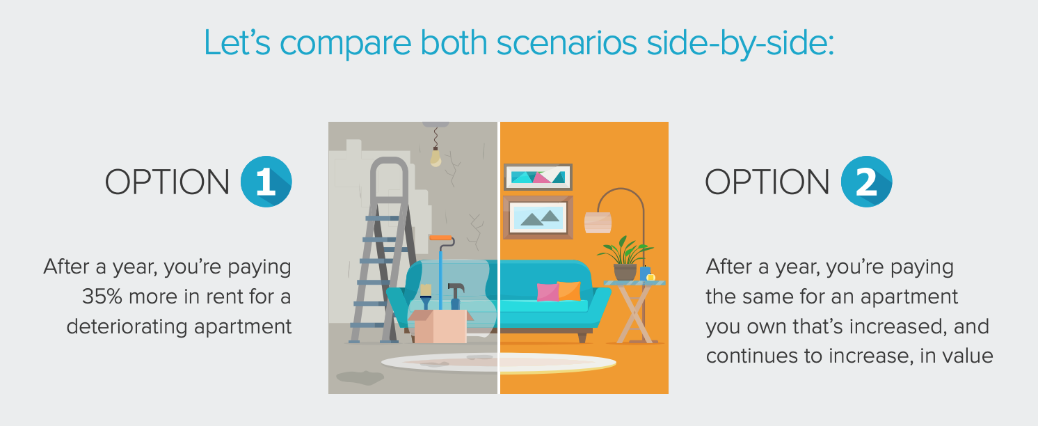 rent versus own scenario
